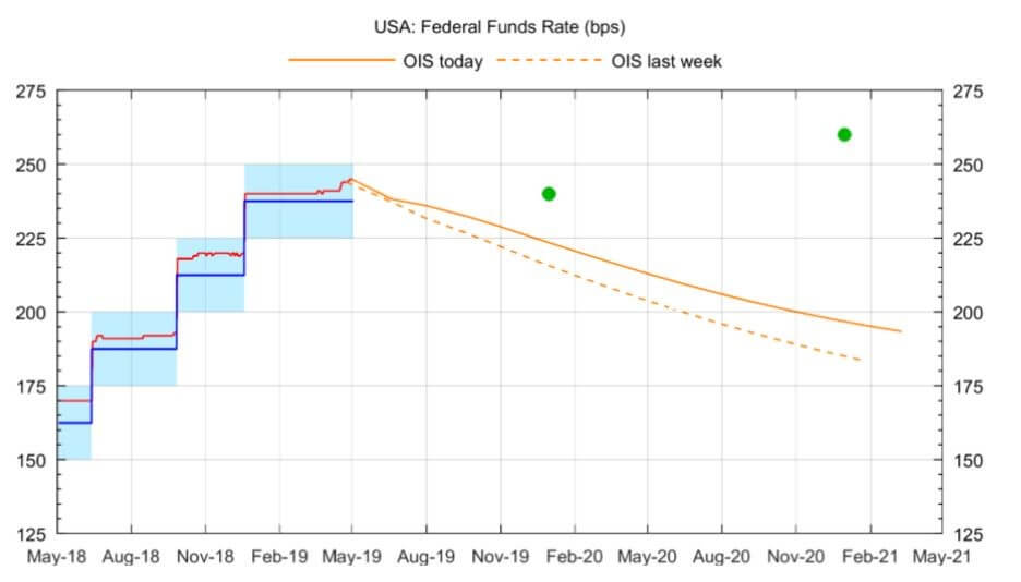 Chart shows Federal Funds Rate (bps)