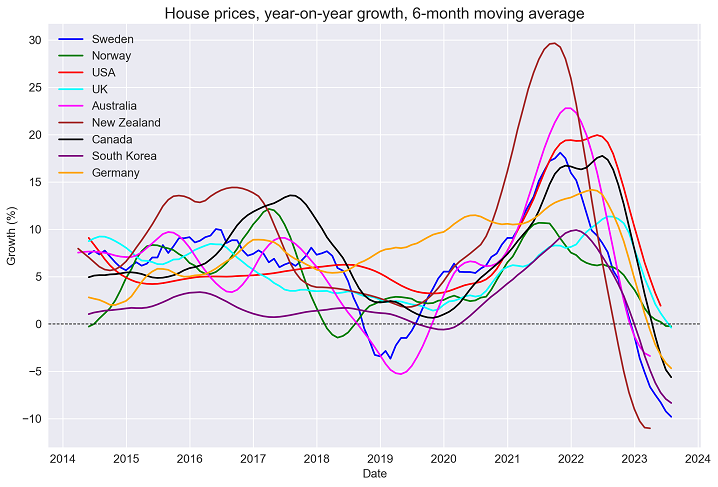 House price trends